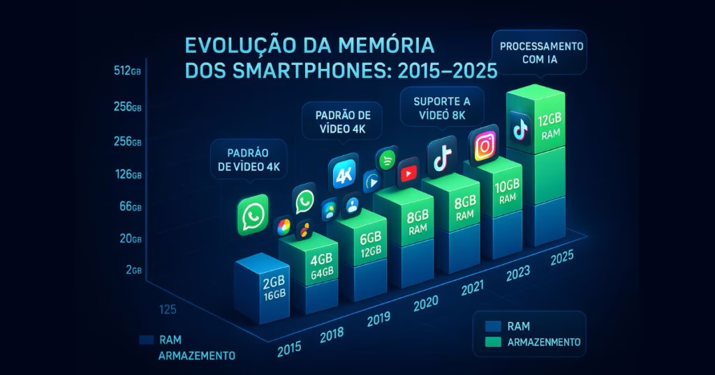 EVOLUCAO DA MEMORIA RAM
