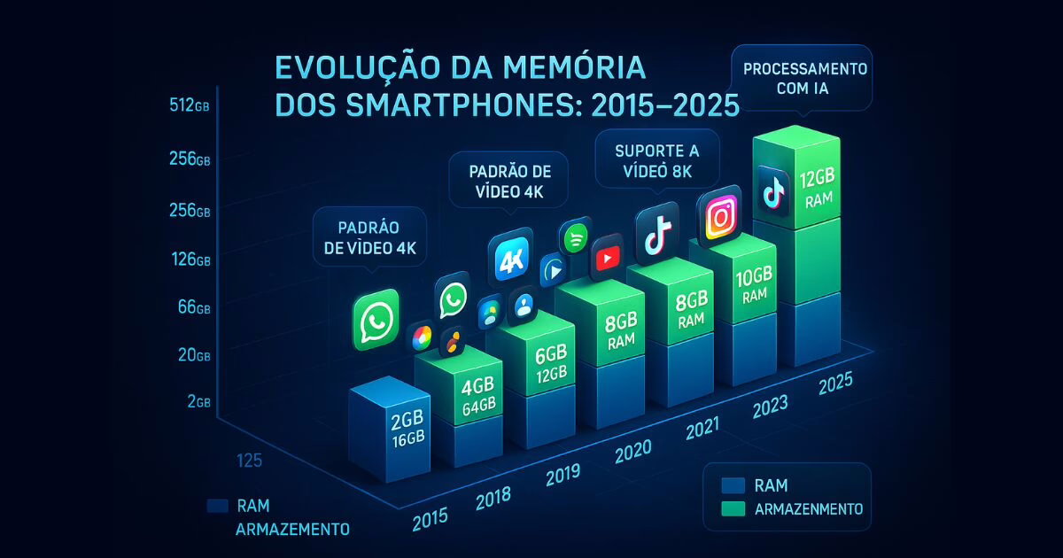 EVOLUCAO DA MEMORIA RAM
